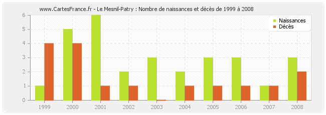 Le Mesnil-Patry : Nombre de naissances et décès de 1999 à 2008